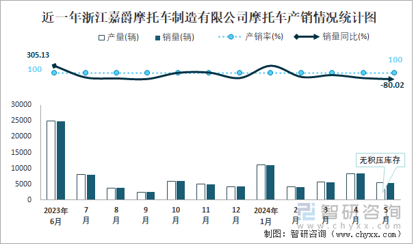 近一年浙江嘉爵摩托车制造有限公司摩托车产销情况统计图