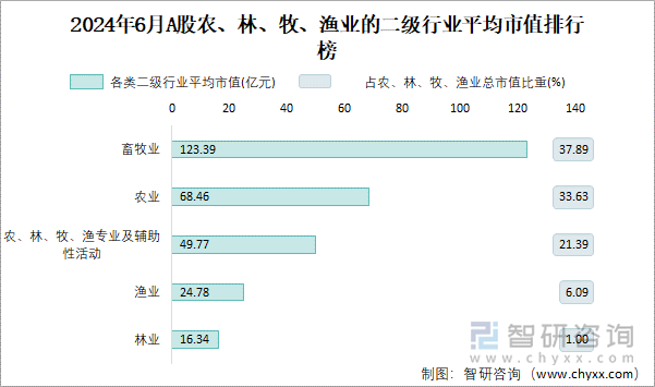 2024年6月A股农、林、牧、渔业的二级行业平均市值排行榜