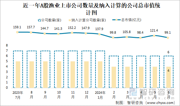 近一年A股渔业上市公司数量及纳入计算的公司总市值统计图