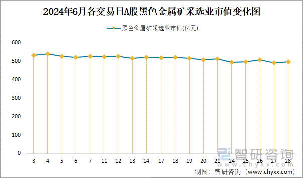 2024年6月各交易日A股黑色金属矿采选业市值变化图