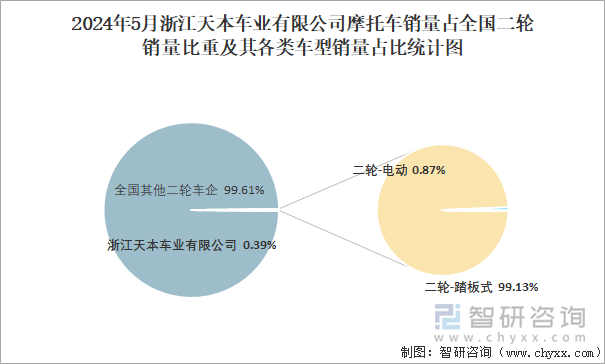 2024年5月浙江天本车业有限公司摩托车销量占全国二轮销量比重及其各类车型销量占比统计图