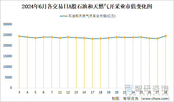 2024年6月各交易日A股石油和天然气开采业市值变化图