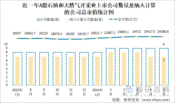 近一年A股石油和天然气开采业上市公司数量及纳入计算的公司总市值统计图