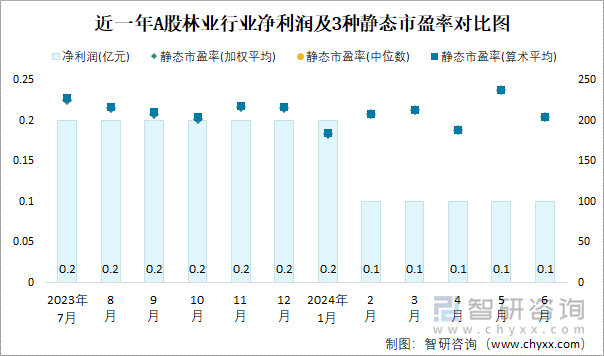 近一年A股林业行业净利润及3种静态市盈率对比图