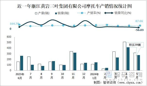 近一年浙江黄岩三叶集团有限公司摩托车产销情况统计图