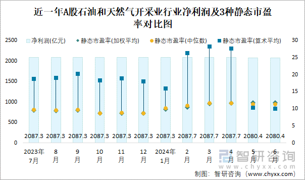 近一年A股石油和天然气开采业行业净利润及3种静态市盈率对比图