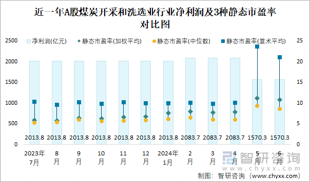 近一年A股煤炭开采和洗选业行业净利润及3种静态市盈率对比图