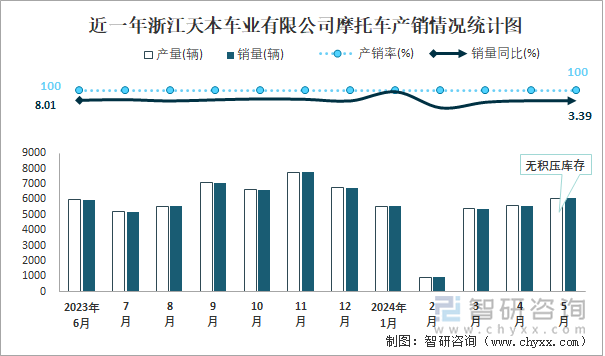 近一年浙江天本车业有限公司摩托车产销情况统计图