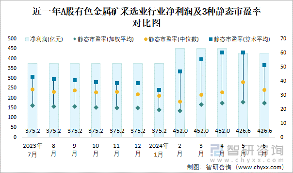 近一年A股有色金属矿采选业行业净利润及3种静态市盈率对比图