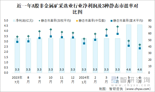 近一年A股非金属矿采选业行业净利润及3种静态市盈率对比图