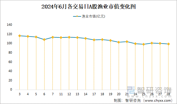 2024年6月各交易日A股渔业市值变化图