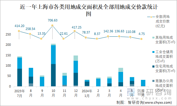 近一年上海市各类用地成交面积及全部用地成交价款统计图