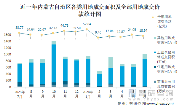 近一年内蒙古自治区各类用地成交面积及全部用地成交价款统计图