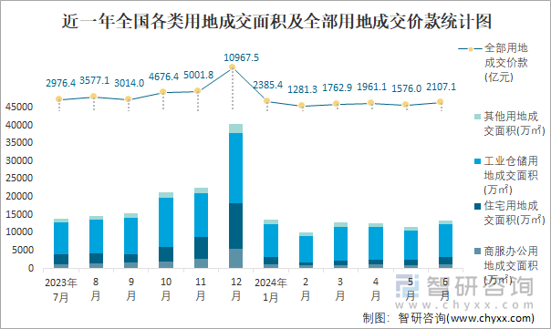 近一年全国各类用地成交面积及全部用地成交价款统计图