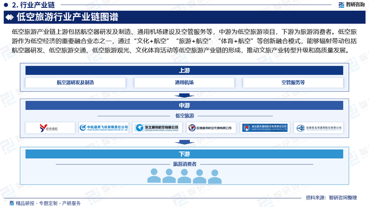 低空旅游产业链上游包括航空器研发及制造、通用机场建设及空管服务等，中游为低空旅游项目，下游为旅游消费者。低空旅游作为低空经济的重要融合业态之一，通过“文化+航空”“旅游+航空”“体育+航空”等创新融合模式，能够辐射带动包括航空器研发、低空旅游交通、低空旅游观光、文化体育活动等低空旅游产业链的形成，推动文旅产业转型升级和高质量发展。