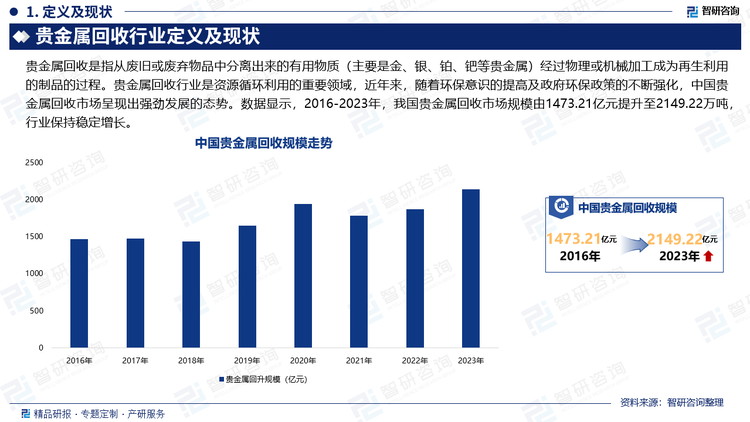 贵金属回收是指从废旧或废弃物品中分离出来的有用物质（主要是金、银、铂、钯等贵金属）经过物理或机械加工成为再生利用的制品的过程。贵金属回收行业是资源循环利用的重要领域，近年来，随着环保意识的提高及政府环保政策的不断强化，中国贵金属回收市场呈现出强劲发展的态势。数据显示，2016-2023年，我国贵金属回收市场规模由1473.21亿元提升至2149.22万吨，行业保持稳定增长。