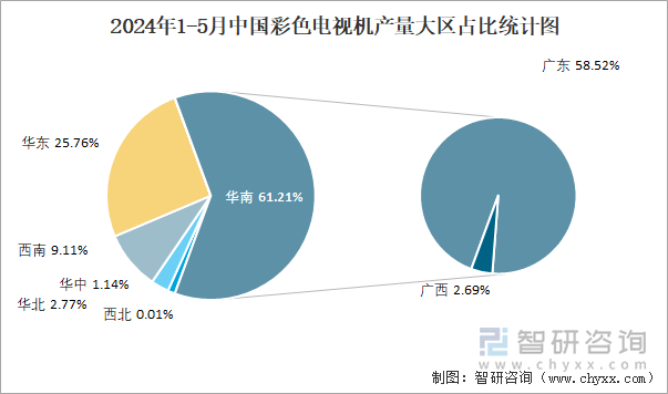 2024年1-5月中国彩色电视机产量大区占比统计图