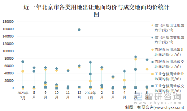 近一年北京市各类用地出让地面均价与成交地面均价统计图