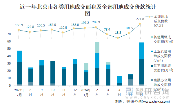 近一年北京市各类用地成交面积及全部用地成交价款统计图