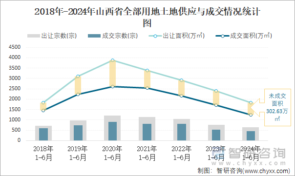 2018-2024年山西省全部用地土地供应与成交情况统计图