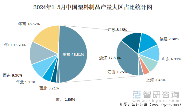 2024年1-5月中国塑料制品产量大区占比统计图