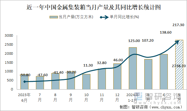 近一年中国金属集装箱当月产量及其同比增长统计图