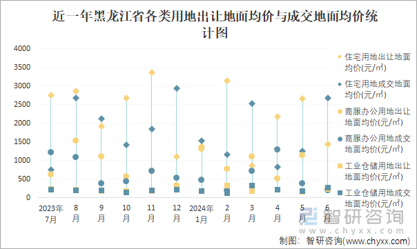 近一年黑龙江省各类用地出让地面均价与成交地面均价统计图