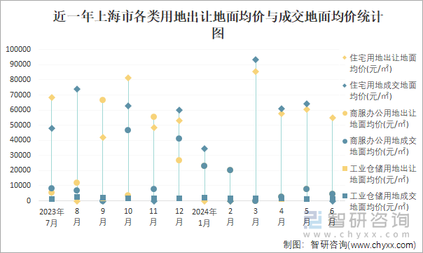 近一年上海市各类用地出让地面均价与成交地面均价统计图