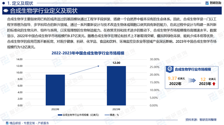 在政策支持和技术进步的推动下，合成生物学市场规模维持高增速水平。数据显示，2022年中国合成生物学市场规模约9.37亿美元。随着合成生物学在理论和技术上不断取得突破，叠加其绿色环保、能耗少成本低等优势，合成生物学的应用范围不断拓宽，对医疗健康、科研、化学品、食品和饮料、环境监控及农业等领域产业深远影响。2023年中国合成生物学市场规模约为12亿美元。