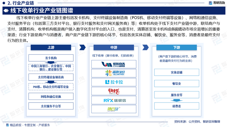 线下收单行业产业链上游主要包括发卡机构、支付终端设备制造商（POS机、移动支付终端等设备）、网络和通信设施、支付服务平台（包括第三方支付平台、银行支付服务和支付网关服务商）等；收单机构处于线下支付产业链中游，联结商户与支付、清算机构，收单机构既是商户接入数字化支付平台的入口，也是支付、清算甚至发卡机构由B端撬动市场交易增长的重要渠道；行业下游是商户与消费者，商户是产业链下游的核心环节，包括各类实体店铺、餐饮业、服务业等，消费者是最终支付行为的主体。