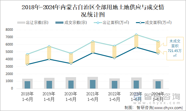 2018-2024年内蒙古自治区全部用地土地供应与成交情况统计图