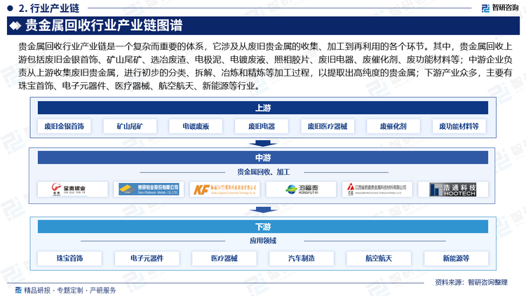 贵金属回收行业产业链是一个复杂而重要的体系，它涉及从废旧贵金属的收集、加工到再利用的各个环节。其中，贵金属回收上游包括废旧金银首饰、矿山尾矿、选冶废渣、电极泥、电镀废液、照相胶片、废旧电器、废催化剂、废功能材料等；中游企业负责从上游收集废旧贵金属，进行初步的分类、拆解、冶炼和精炼等加工过程，以提取出高纯度的贵金属；下游产业众多，主要有珠宝首饰、电子元器件、医疗器械、航空航天、新能源等行业。