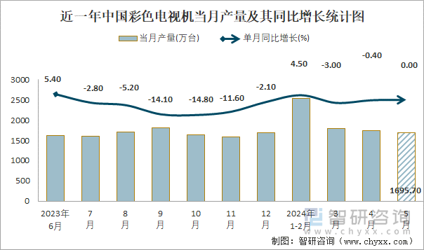 近一年中国彩色电视机当月产量及其同比增长统计图