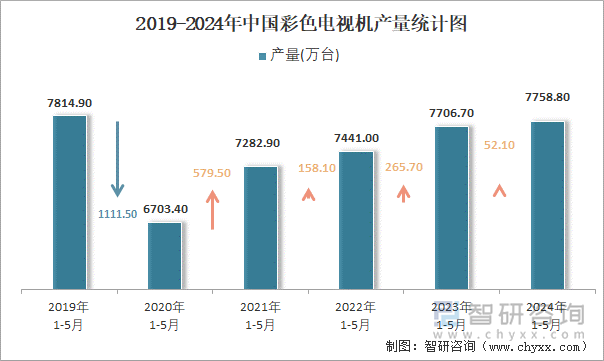 2019-2024年中国彩色电视机产量统计图