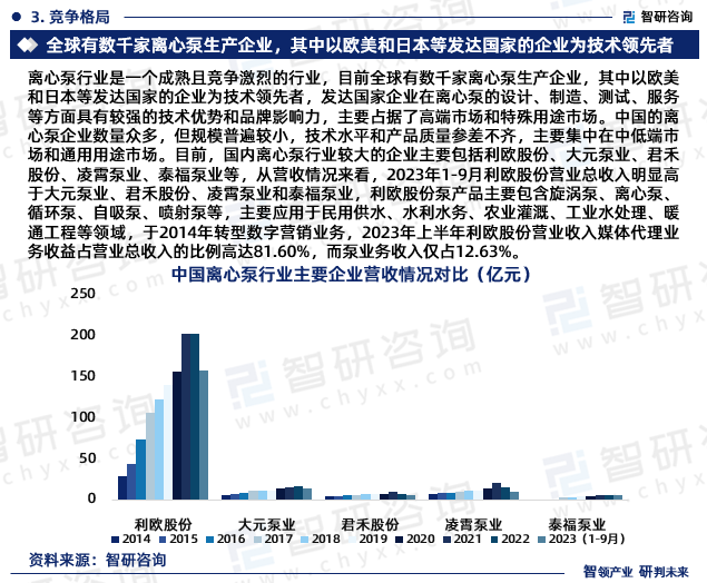 离心泵行业是一个成熟且竞争激烈的行业，目前全球有数千家离心泵生产企业，其中以欧美和日本等发达国家的企业为技术领先者，发达国家企业在离心泵的设计、制造、测试、服务等方面具有较强的技术优势和品牌影响力，主要占据了高端市场和特殊用途市场。中国的离心泵企业数量众多，但规模普遍较小，技术水平和产品质量参差不齐，主要集中在中低端市场和通用用途市场。目前，国内离心泵行业较大的企业主要包括利欧股份、大元泵业、君禾股份、凌霄泵业、泰福泵业等，从营收情况来看，2023年1-9月利欧股份营业总收入明显高于大元泵业、君禾股份、凌霄泵业和泰福泵业，利欧股份泵产品主要包含旋涡泵、离心泵、循环泵、自吸泵、喷射泵等，主要应用于民用供水、水利水务、农业灌溉、工业水处理、暖通工程等领域，于2014年转型数字营销业务，2023年上半年利欧股份营业收入媒体代理业务收益占营业总收入的比例高达81.60%，而泵业务收入仅占12.63%。