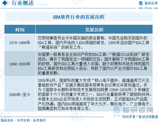 EDA软件行业的发展历程