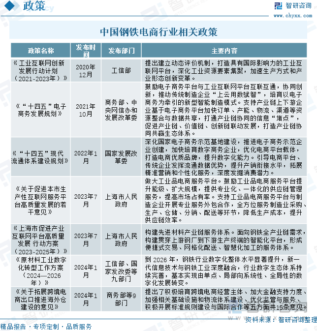 中国钢铁电商行业相关政策