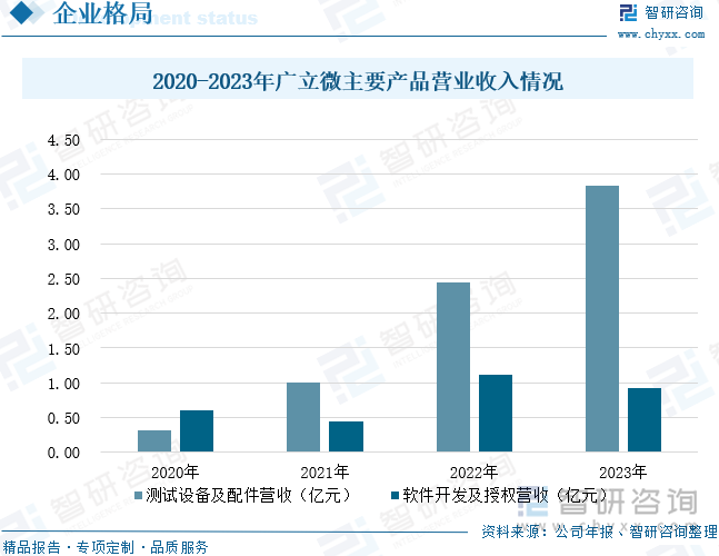 2020-2023年广立微主要产品营业收入情况