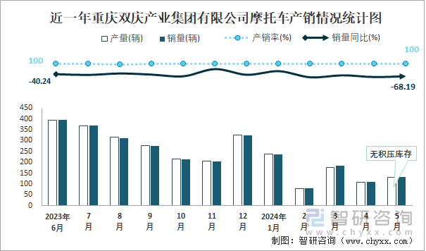 近一年重庆双庆产业集团有限公司摩托车产销情况统计图