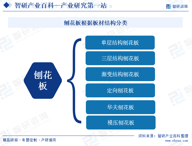 刨花板根据板材结构分类