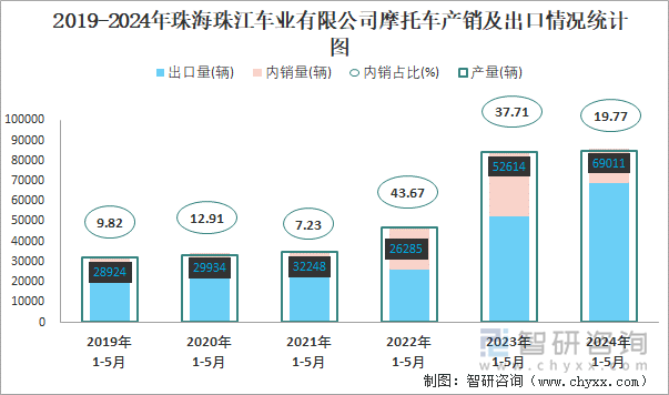 2019-2024年珠海珠江车业有限公司摩托车产销及出口情况统计图