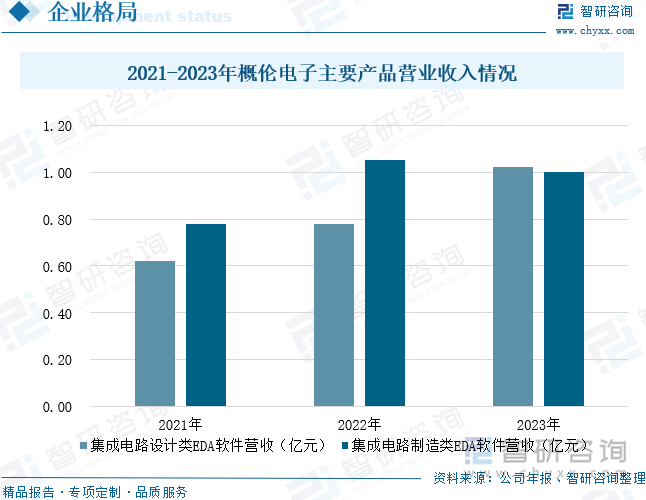 2021-2023年概伦电子主要产品营业收入情况