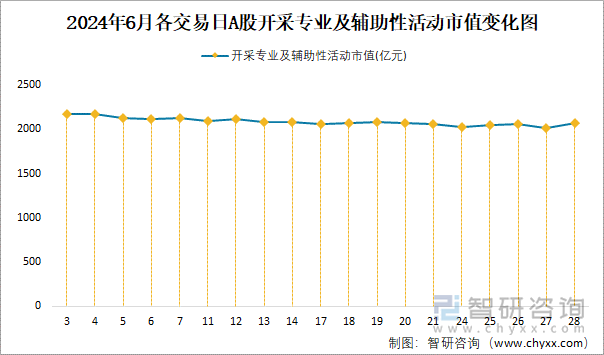 2024年6月各交易日A股开采专业及辅助性活动市值变化图