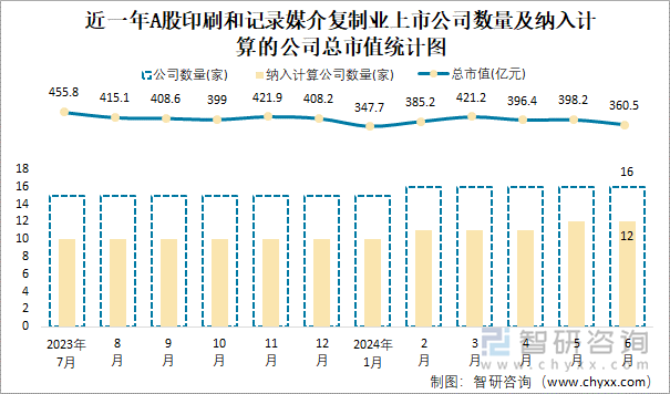 近一年A股印刷和记录媒介复制业上市公司数量及纳入计算的公司总市值统计图