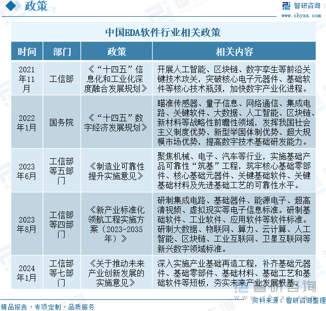 中国EDA软件行业相关政策