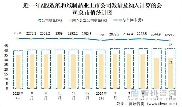 近一年A股造纸和纸制品业上市公司数量及纳入计算的公司总市值统计图