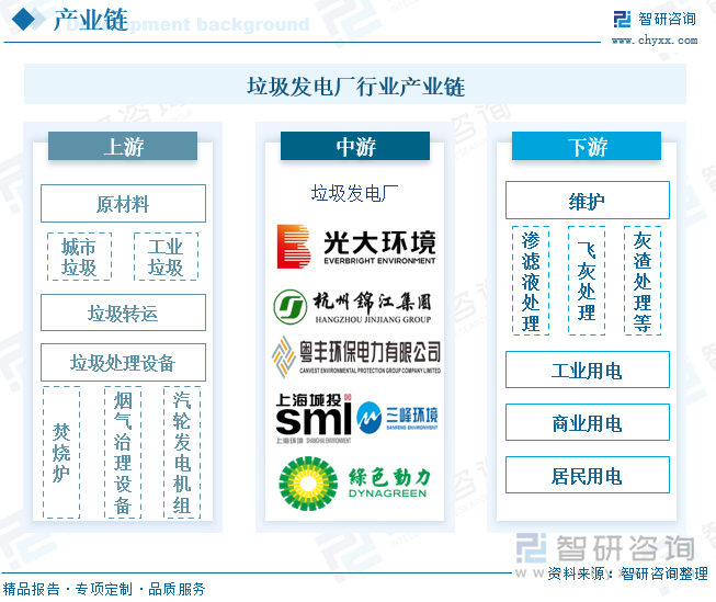 垃圾发电厂行业产业链