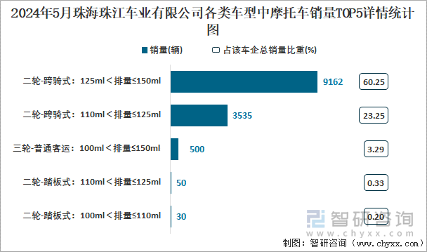 2024年5月珠海珠江车业有限公司各类车型中摩托车销量TOP5详情统计图