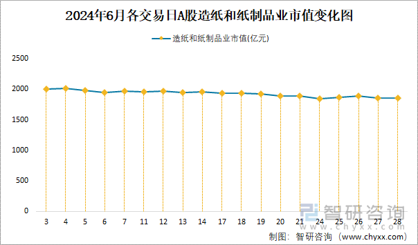 2024年6月各交易日A股造纸和纸制品业市值变化图