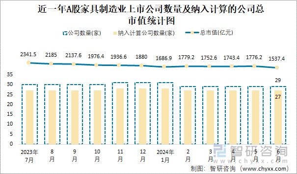 近一年A股家具制造业上市公司数量及纳入计算的公司总市值统计图